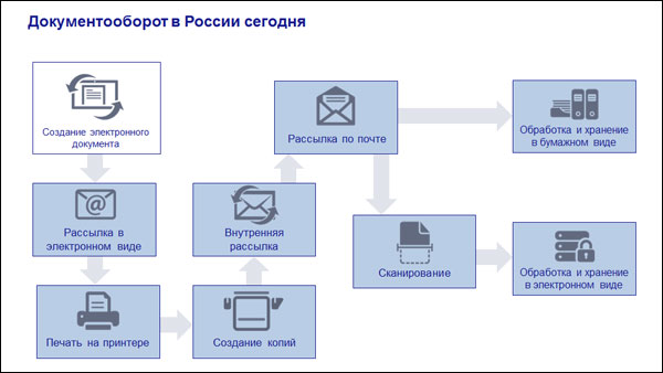 Документооборот в России сегодня