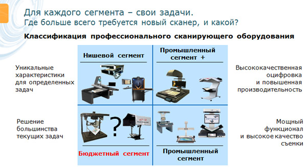 Классификация профессионального сканирующего оборудования ЭЛАР