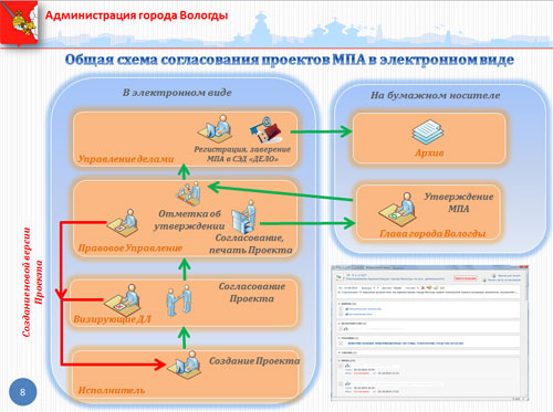 Общая схема согласования проектов МПА в электронном виде в Администрации города Вологды