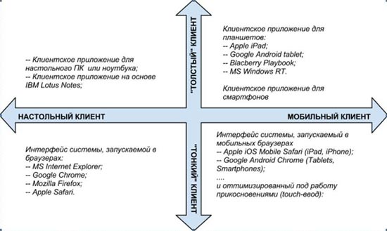 Классификация интерфейсов современных КИС