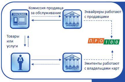 Схема интеграции банковского приложения ПРО100 в ЕПСС УЭК. Слайд из презентации Антона Седова