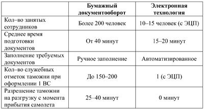 Результаты пилотного проекта по предварительному декларированию на базе аэропорта Шереметьево. Данные газеты «Транспорт России»