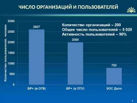 Основные показатели внедрения СЭД в исполнительных органах власти Башкортостана
