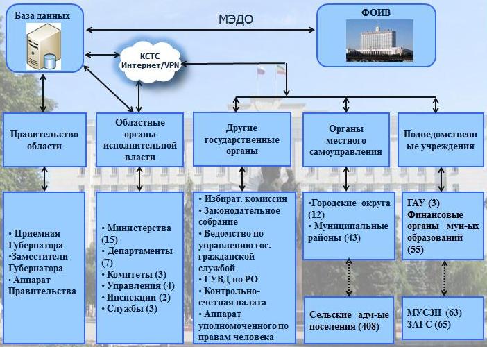 Схема организации межведомственного электронного документооборота в Ростовской области