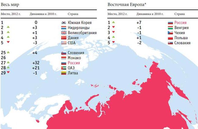 Динамика положения России в рейтинге ООН по развитию электронного правительства (E-Government Survey 2012)