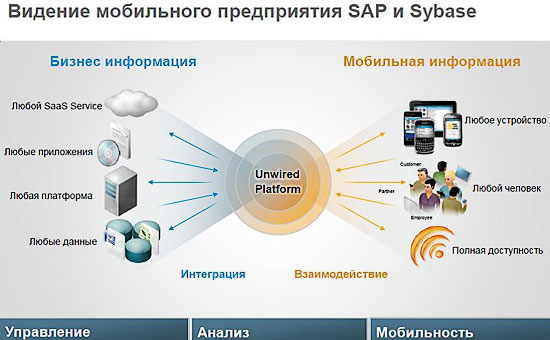 Видение мобильного предприятия SAP и Sybase