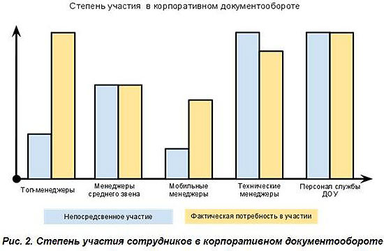 Степень участия сотрудников в корпоративном документообороте