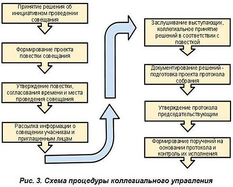 Схема процедуры коллегиального управления