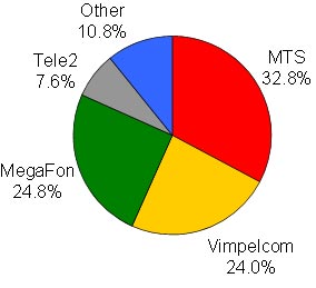 Рыночные доли операторов сотовой связи по России на 31 мая 2010 года (данные AC&M Consulting)