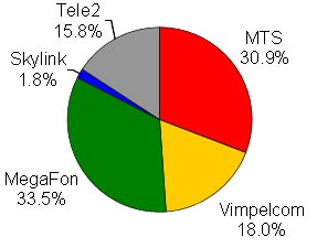 Общая структура рынка сотовой связи в Санкт-Петербурге на конец мая 2010 г. (данные AC&M Consulting)