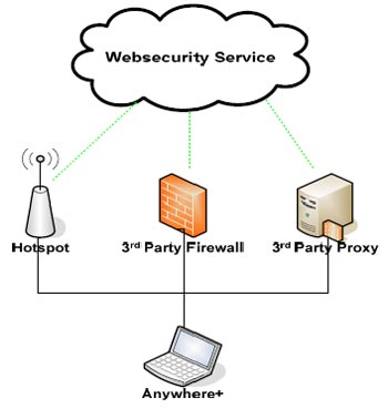 Мобильный клиент Anywhere+(Cisco ScanSafe) шифрует трафик при подключении через публичные сети