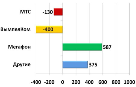 Прирост абонентской базы по операторам, тыс. чел., декабрь 2009