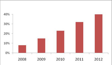 Доля VoIP-трафика в трафике дальней связи России, 2008-2012 гг. Источник: J'son & Partners Consulting