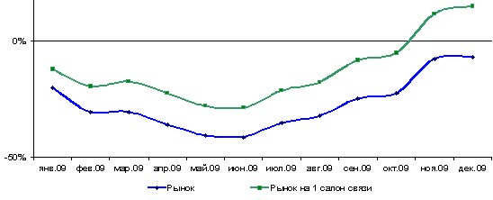 Динамика показателя помесячного прироста рынка сотового ритейла 2009 относительно рынка 2008