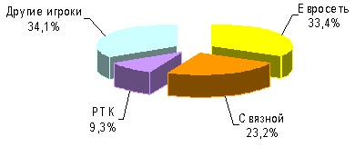 Предварительная оценка распределения долей между основными игроками рынка сотового ритейла РФ в 2009 году