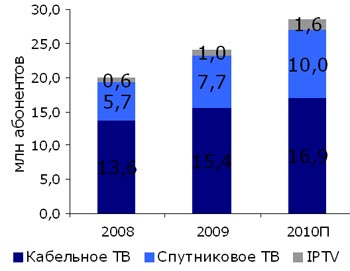 Динамика и прогноз роста абонентской базы российского рынка платного телевидения по оценкам ComNews Research