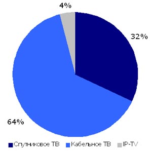 Структура российского рынка платного телевидения по технологии организации вещания, 2009 года (ComNews Research)
