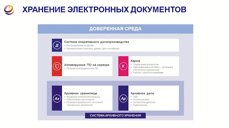 Экосистема архивного хранения компании «ЭОС»