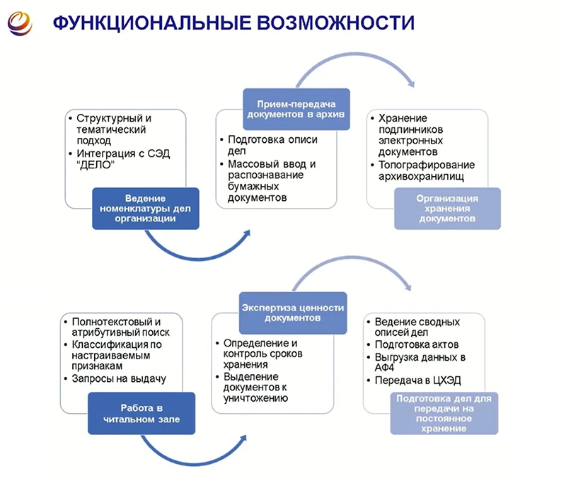 Функциональность системы «Архивное дело»
