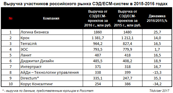 Российский рынок СЭД/ECM-систем вырос до 41,6 млрд рублей